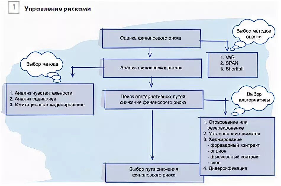 Управление финансово экономическими рисками. Алгоритм управления финансовыми рисками. Процесс управления финансовыми рисками. Управление финансовыми рисками предприятия. Инструменты управления финансовыми рисками.