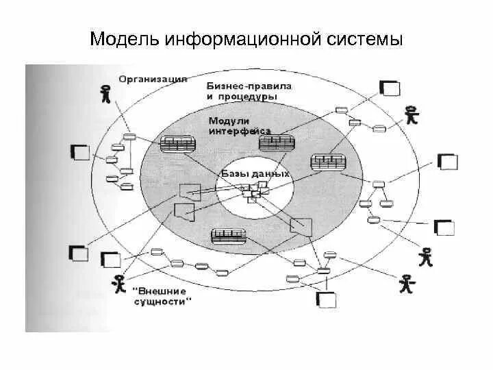 Модель информационной системы. Модельные информационные системы. Макет информационной системы. Модель информационной системы компании. Моделирования ис