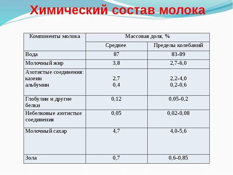 Какие вещества содержатся в молоке формула. Компоненты молока. Химическое название и формула молока. Азотистые соединения в молоке. Небелковые компоненты молока.