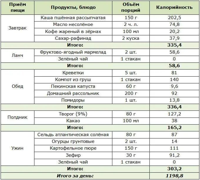 Меню суточного рациона питания для 4-х разового питания. Суточный рацион питания подростка таблица. Составление суточного рациона питания таблица. Суточный пищевой рацион подростка таблица.