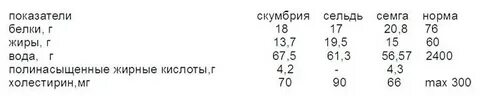 Сколько грамм белка в скумбрии