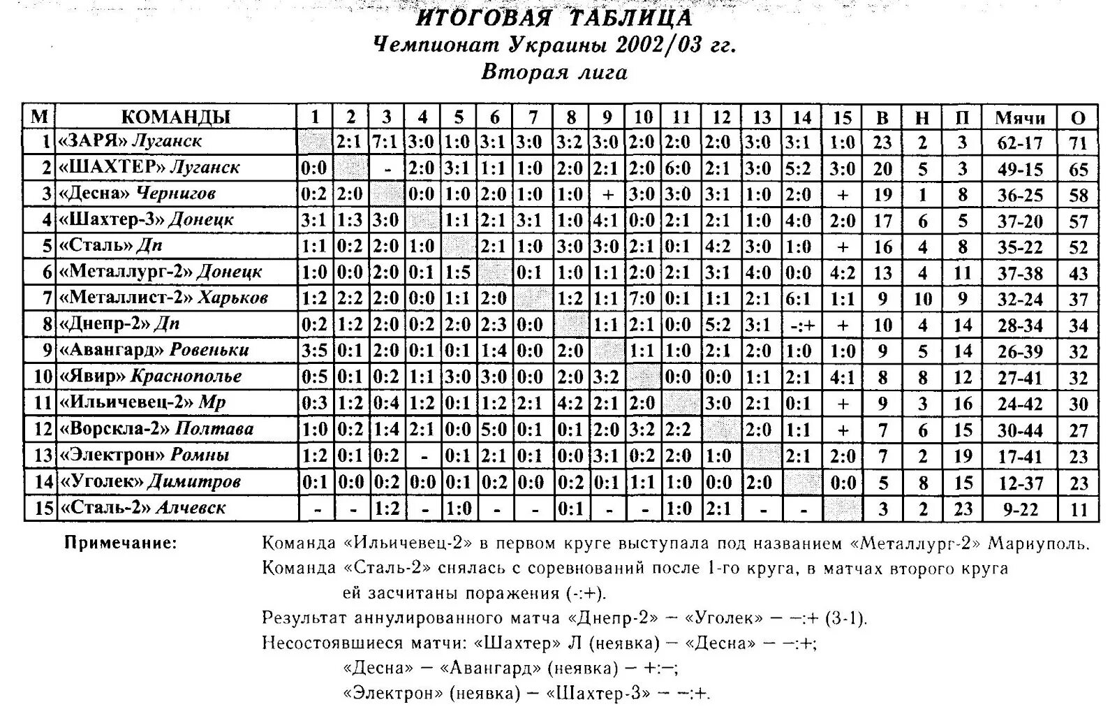 Турнирная таблица для шахматного турнира. Итоговая турнирная таблица по шахматам. Чемпионат Украины: таблица. Турнирная таблица чемпионата по шахматам на турнире.