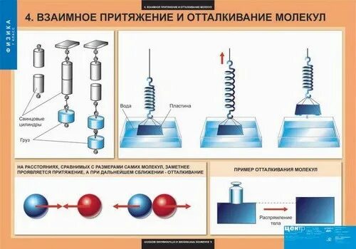 Молекулярное притяжение. Физика Притяжение и отталкивание молекул. Взаимное Притяжение и отталкивание молекул. Сила притяжения и отталкивания молекул. Взаимное Притяжение и отталкивание молекул опыты.