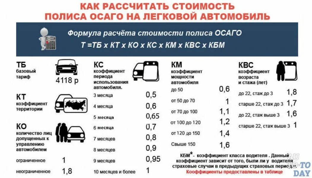 Коэффициент страховки водителя. Калькулятор страховки автомобиля ОСАГО 2021. Расчет полиса ОСАГО таблица. Калькулятор страховки автомобиля ОСАГО 2022. Коэффициент стажа водителя ОСАГО таблица.