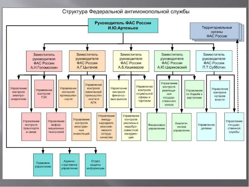 Территориальное структурное подразделение