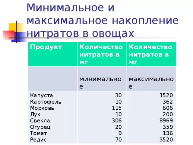 Содержание нитратов в овощах. Минимальное и максимальное накопление нитратов в овощах.. Таблица ПДК нитратов в овощах и фруктах. Нормы ПДК нитратов овощей и фруктов. Содержание нитратов в овощах таблица.