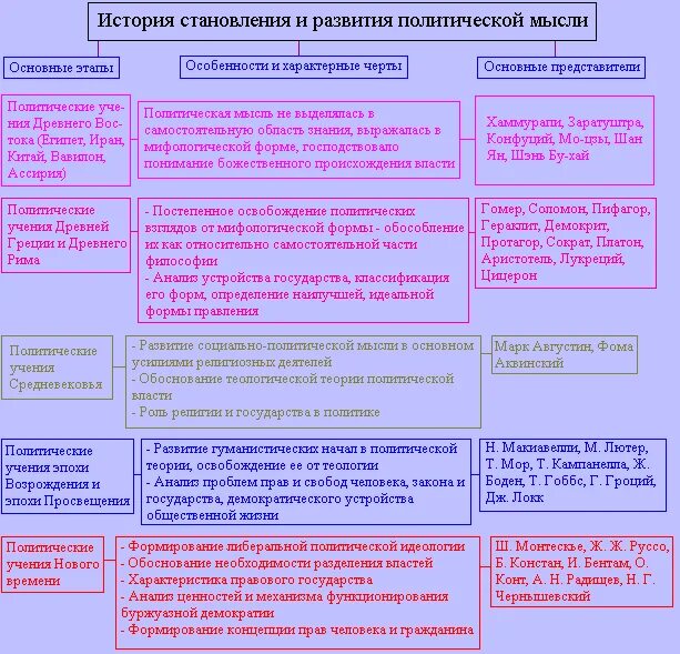 Политическая правовая мысль. Эволюция политической мысли. история политических идей. история политической мысли. политическая мысль нового и новейшего времени.