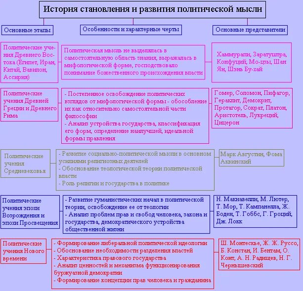 Правовая мысль россии. Эволюция политической мысли. История политических идей. История политической мысли. Политическая мысль нового и новейшего времени.