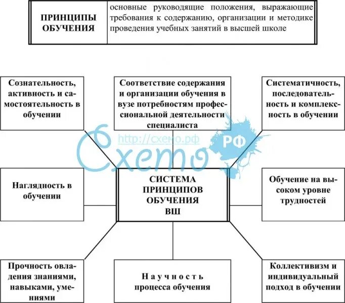 Принципы обучения в педагогике. Принципы обучения в педагогике схема. Закономерности и принципы обучения схема. Составьте схему «принципы обучения».. Принципы в педагогике таблица.