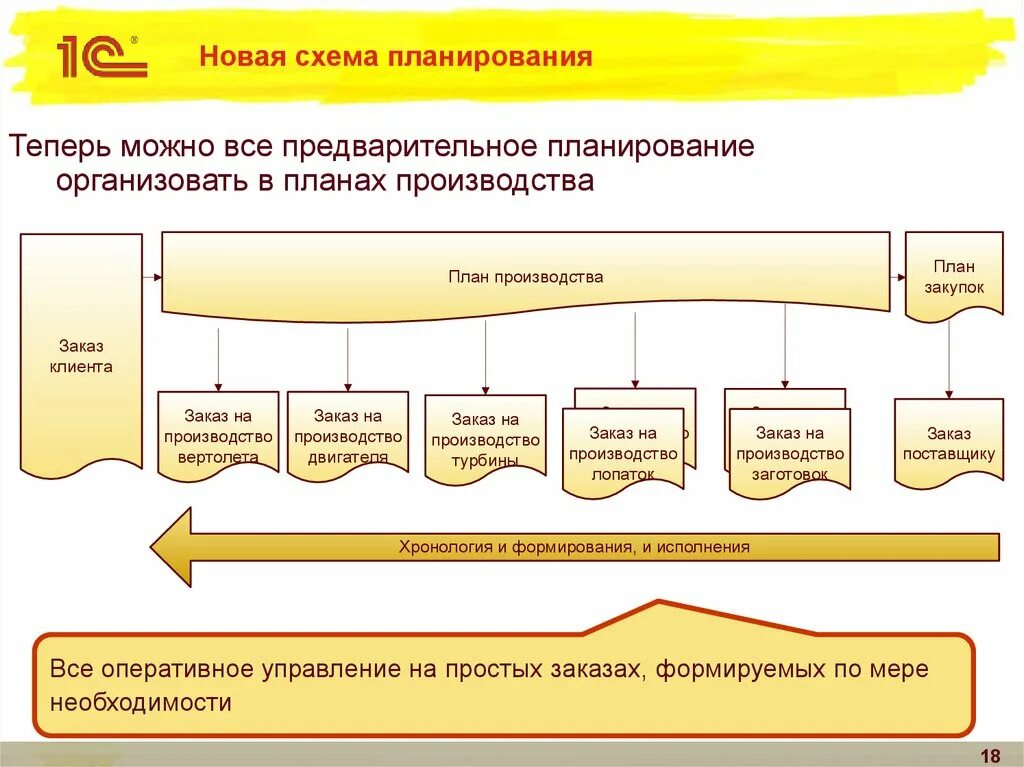 Т д в заказе. Схема производство в 1с ERP. Схема процессов производства 1с ERP. План производства 1с ERP. 1c ERP схема.