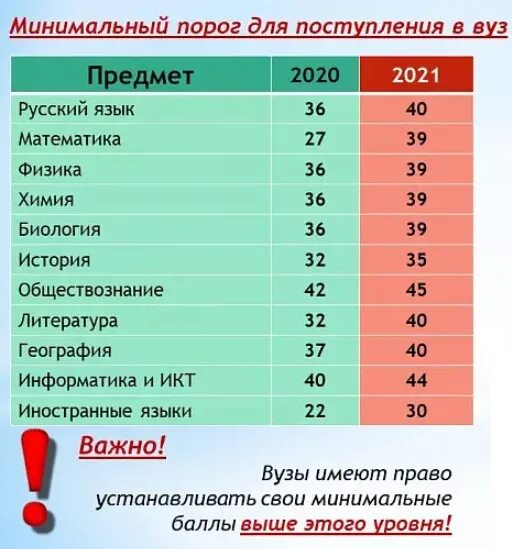 Для вуз сколько нужно набрать. Минимальный порог баллов ЕГЭ. Минимальные баллы вузах. Минимальный проходной балл. Минимальные баллы для поступления в вуз.