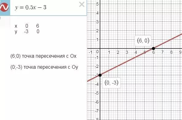Построй график функции 0 минус 2. Пересечение графиков в трех точках. координаты точки пересечения функции с осью x.. координаты точек пересечения графика с осью оу;. пересечении графика функции с осью игрек.