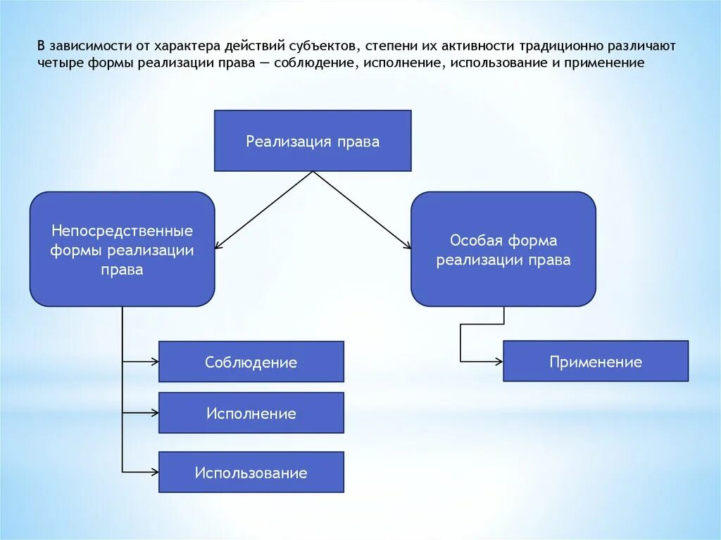 Формы реализации полномочий