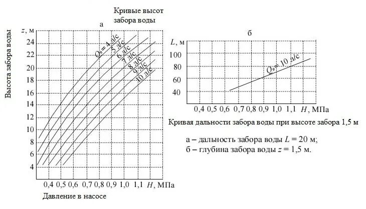 Схема забора воды гидроэлеватором г-600. Производительность гидроэлеватора г-600. Схема забора гидроэлеватором г-600. Кровельное ограждение ок-h600х1860 расход материалов чертеж. Схемы установки гидроэлеватора г-600.