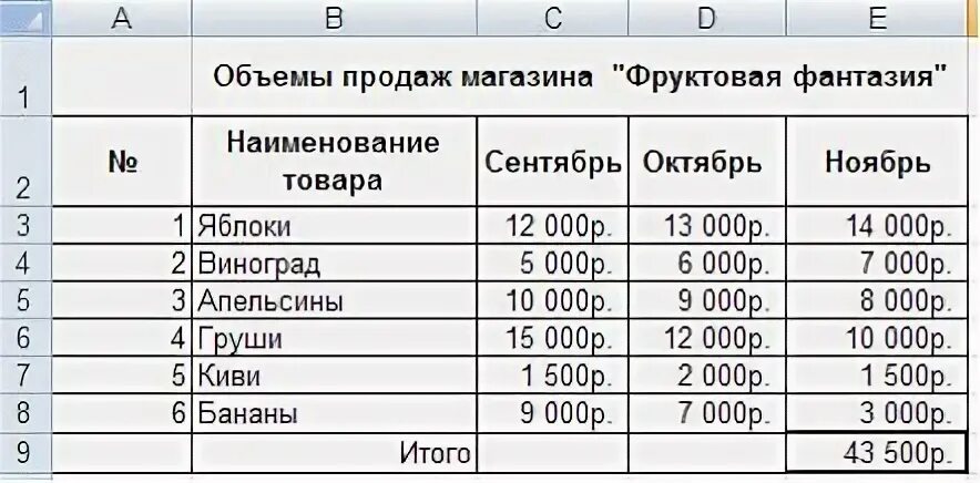 Как рассчитывается итоговая. Для расчета итоговой суммы в столбце. для расчета итоговой суммы в столбце ноябрь в ячейку е9. формула в информатике чтобы итоговую сумму. итоговая сумма информатика.