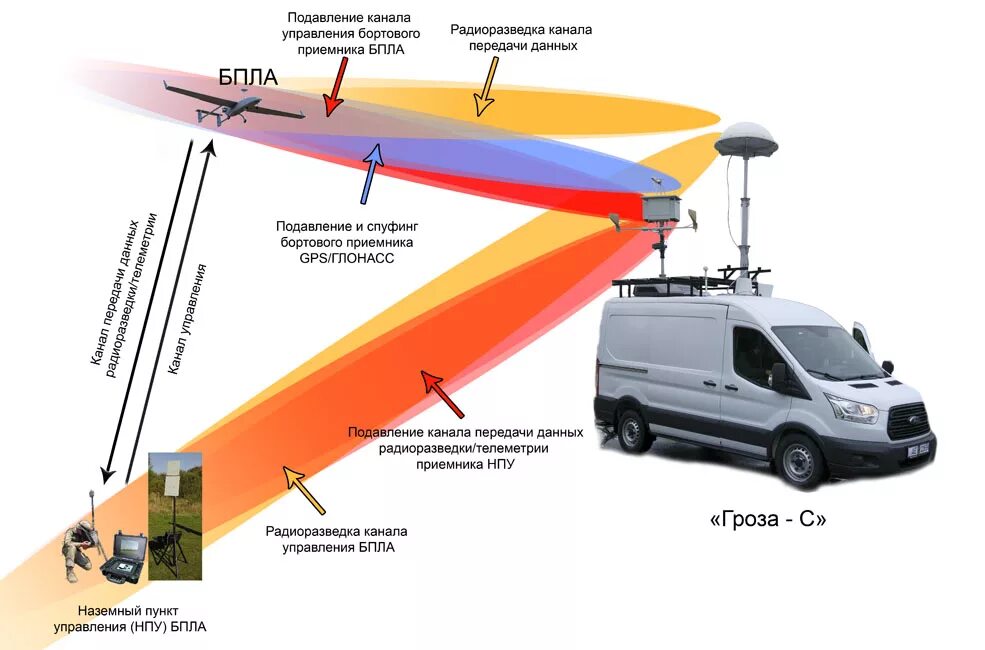 Применение беспилотного воздушного судна. Беспилотные авиационные системы схема. Схема обнаружения сотового сигнала. Наземный пункт управления БПЛА схема. Обнаружение БПЛА схема.