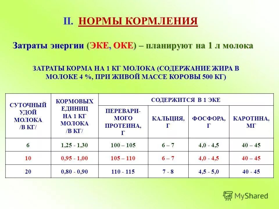 Корм кормить звон звонить. Затраты Эке на 1 кг молока. Норма кормления. Расход кормов на 1 кг молока Эке.