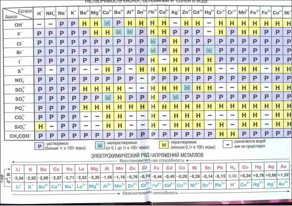 Хорошая таблица растворимости. Таблица растворимости кислот. Таблица растворимости химия полная. Таблица менделеева растворимости и ряд активности. Таблица менделеева растворимость кислот оснований и солей в воде.