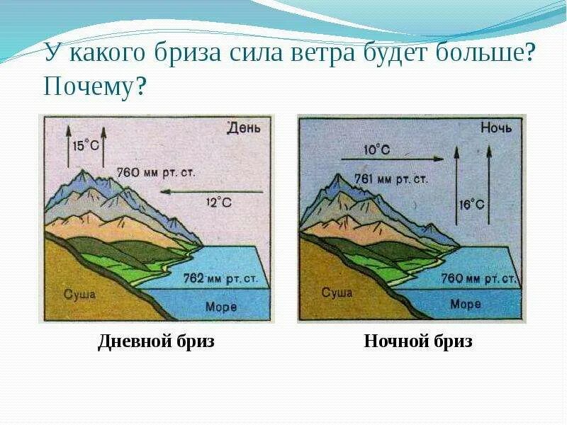 Схема образования бриза. Схема образования ветров. Образование дневного и ночного бриза. Сила ветра.