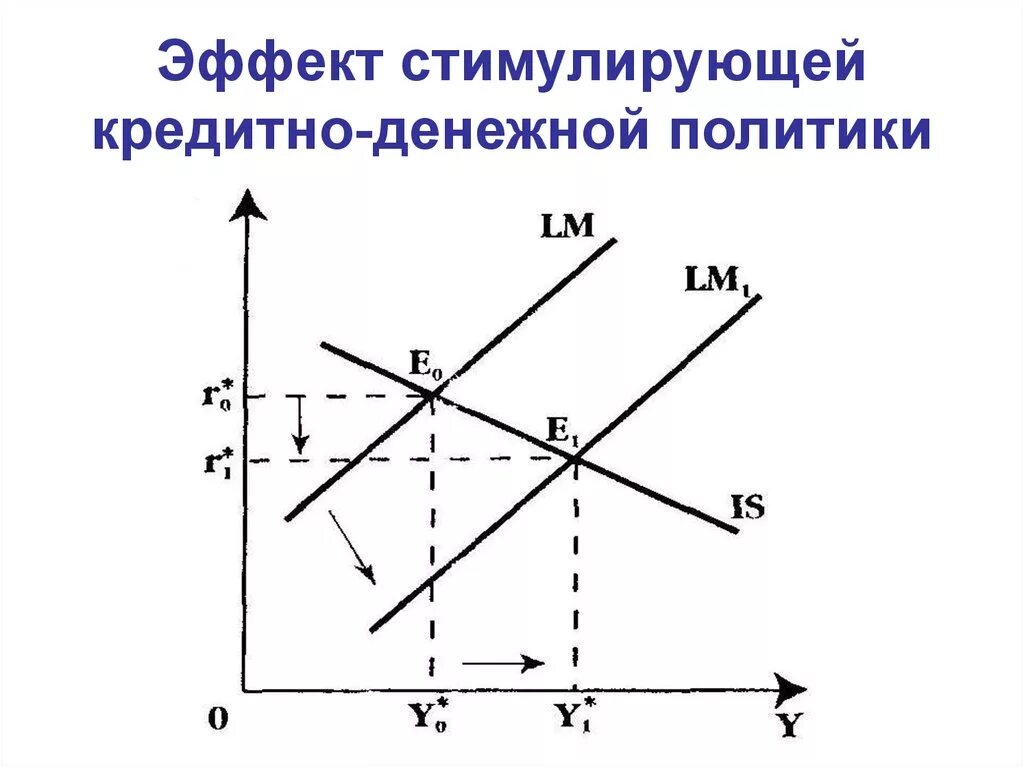 Эффекты стимулирования. Стимулирующая денежно-кредитная политика график. Виды денежно-кредитной политики стимулирующая и сдерживающая. Сдерживающая монетарная политика график. График монетарной стимулирующей политики.