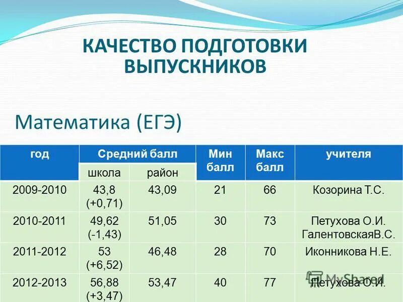 баллы для категории учителя. проходной балл на учителя начальных классов. средний проходной балл на педагога. проходной балл на учителя. проходной балл.