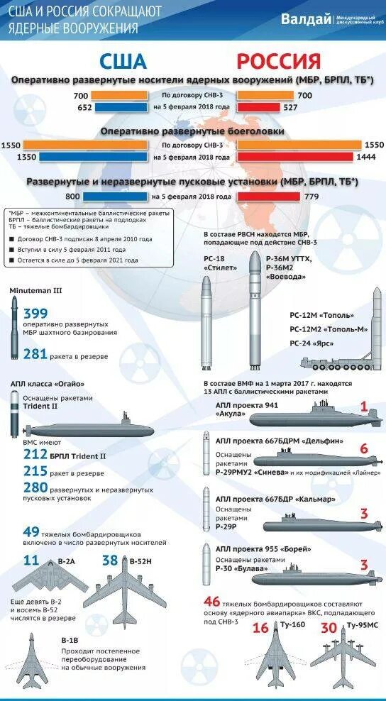 Ядерные ракеты нато. Ядерное оружие России и США сравнение. Сравнение ядерного оружия России и НАТО. Ядерное оружие РФ И США сравнение. Сравнить ядерное оружие России и США.