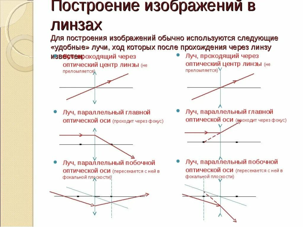 График оптической линзы. Линзы построение в линзах физика. Линзы чертежи физика. Оптика линзы физика построение изображения. Построение изображения в собирательной линзе.