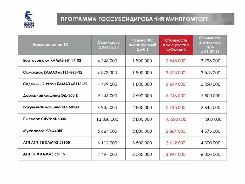 Камаз расход топлива в час. КАМАЗ 65115 расход топлива на 100 км. КАМАЗ расход топлива на 100. Бортовой КАМАЗ расход топлива на 100 км. Расход дизельного топлива на КАМАЗЕ.