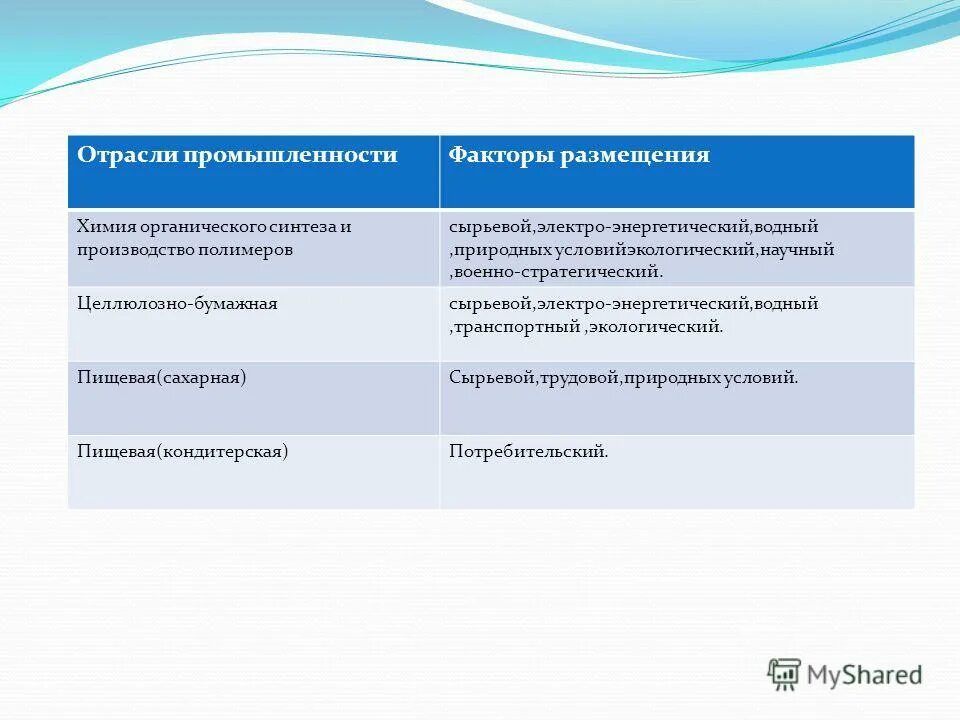 органический синтез факторы размещения. производство химия органического синтеза производство. факторы размещения химического органического синтеза. факторы размещения химического органического синтеза. факторы размещения и центры отраслей хим.