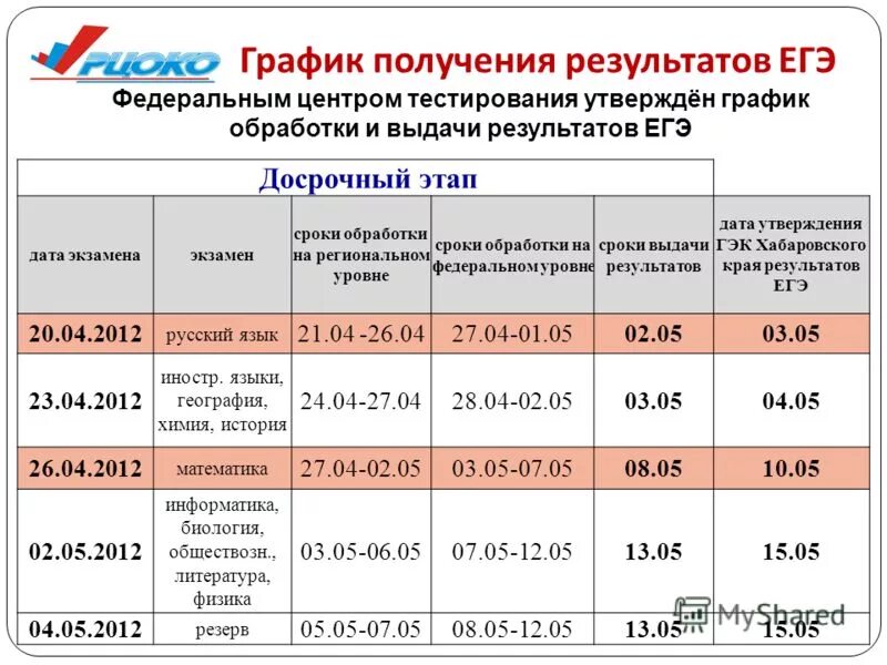 Скриншот результатов егэ. График получения результатов. Проверить результат рцоко. Сроки проверки егэ. График получения результатов.