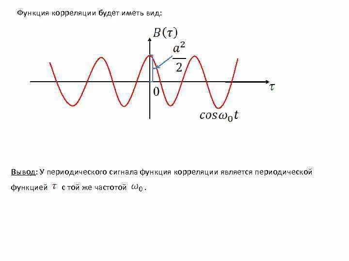 Функция корреляции. Корреляционная функция периодического сигнала. корреляция сигналов. периодическая корреляционная функция.
