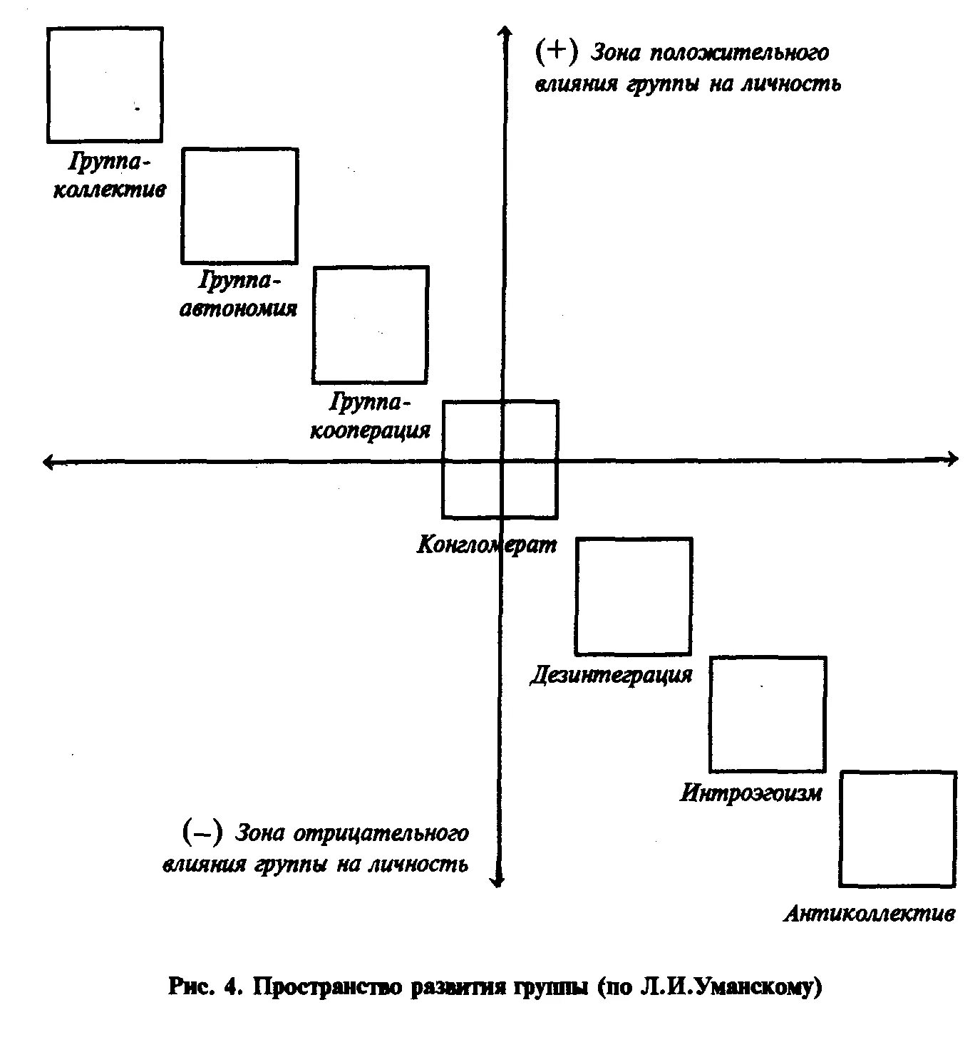Низший уровень развития группы. Модель Уманского уровней развития малой группы. Последовательность стадий развития малой группы по Уманскому. Уманский схема стадий развития группы. Последовательность стадий развития малой группы по л.и. Уманскому..