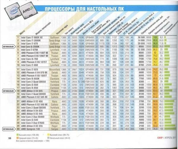 Таблица процессоров сокетов чипсетов. Таблица поколений процессоров intel. Сокеты процессоров интел таблица. Таблица процессоров xeon 1155. Сокет 1151 v1 процессоры подходят таблица.