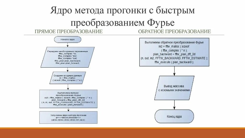 Быстрый алгоритм фурье. Быстрое преобразование фурье алгоритм. алгоритм быстрого преобразования фурье блок схема. структура фурье преобразования блок-схема. метод прогонки.