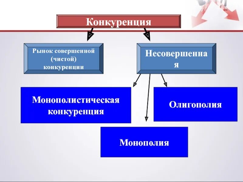 Совершенная и несовершенная конкуренция. Конкуренция и Монополия. Рынок чистой конкуренции. Рынок чистой совершенной конкуренции. Конкуренция на рынках сбыта