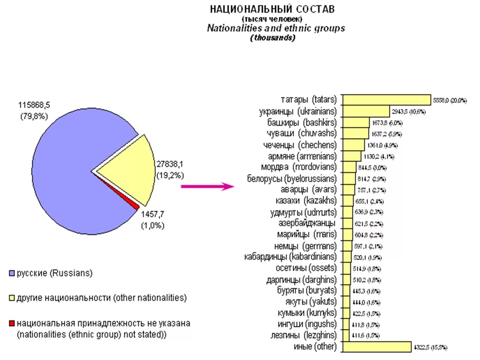 Сколько тысяч живет. Численность народов России. Национальный состав Росси. Диаграмма народов России. Диаграмма национального состава России.