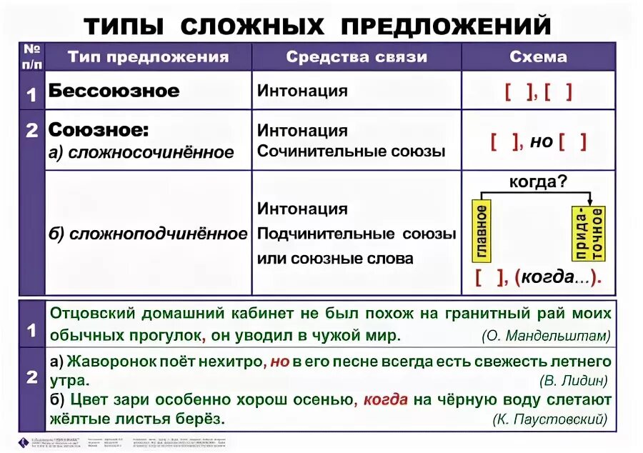 Какие типы сложных предложений вы знаете. Типы СП предложений. Типы СП русский язык. Типы сложныхмпредложений. Типы сложных предложений таблица.