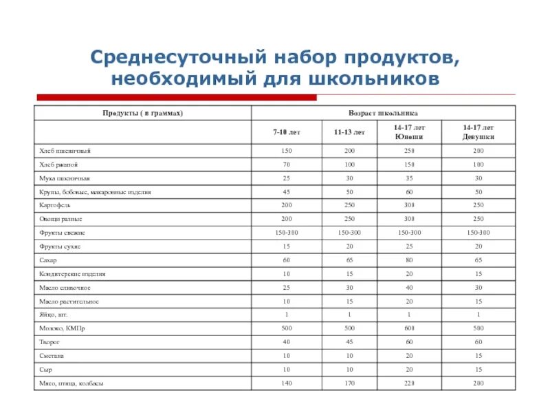 Среднесуточный набор продуктов. Среднесуточный набор продуктов для школьника. Нормы питания для школьников. Нормы продуктов для школьников. Нормы питания 7 11 лет таблица