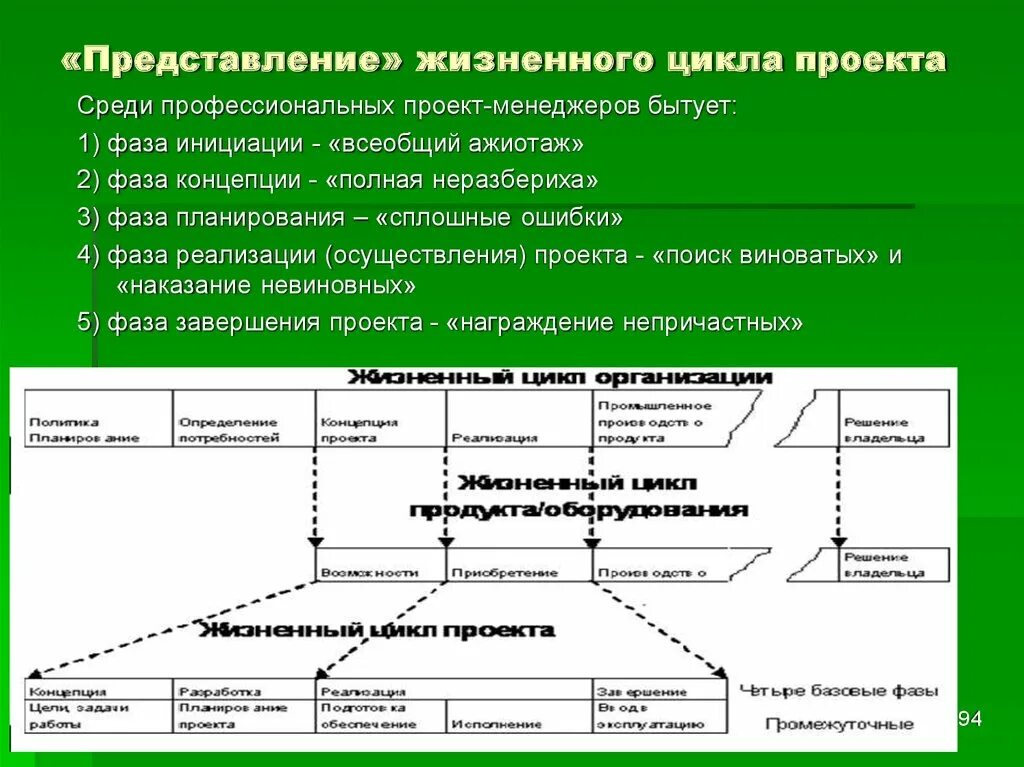 Инициация проекта основные стадии. Жизненный цикл проекта инициация планирование. Жизненный цикл проекта и его фазы. Инициация в жизненном цикле проекта. Фазы инициации проекта схема.