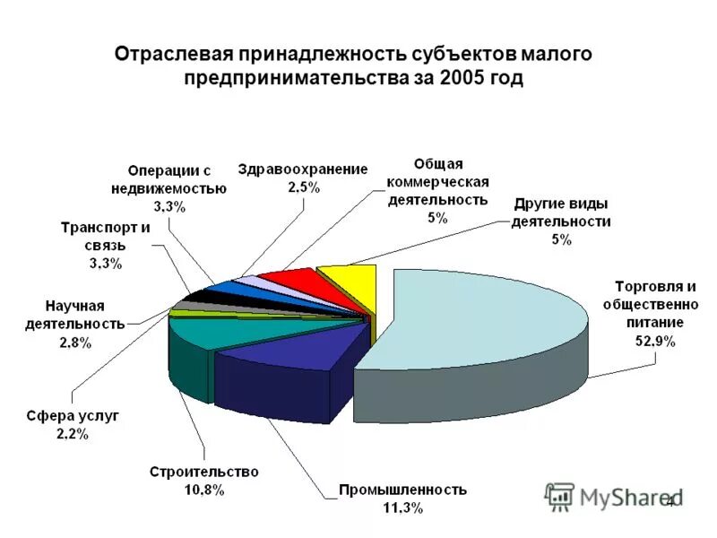 Развитие промышленного предпринимательства