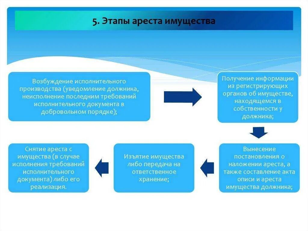 Порядок проведения ареста имущества должника. Порядок наложения ареста на имущество должника. Порядок реализации арестованного имущества. Этапы наложения ареста на имущество должника.