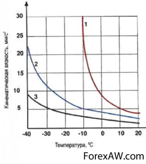 Динамическая вязкость дизельного топлива таблица. Кинематическая вязкость дизельного топлива. Вязкость дизельного. Кинематическая вязкость дизельного топлива. Вязкость дизельного.
