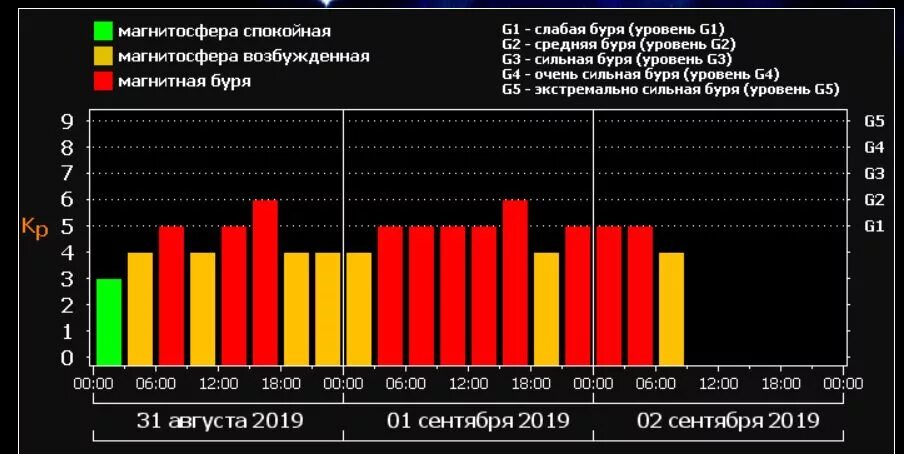 Прогноз геомагнитной обстановки на декабрь