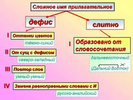 Что такое сложные имена прилагательные