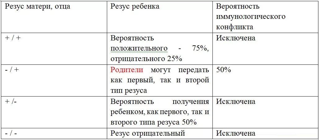 Мама первая отрицательная папа первая положительная. У отца 1 отрицательная у матери 2 положительная. Положительный рещус фактор у мамы отрицательныйу папы. Мать 2 положительная отец 3 отрицательная. Мать первая отрицательная отец первая положительная.