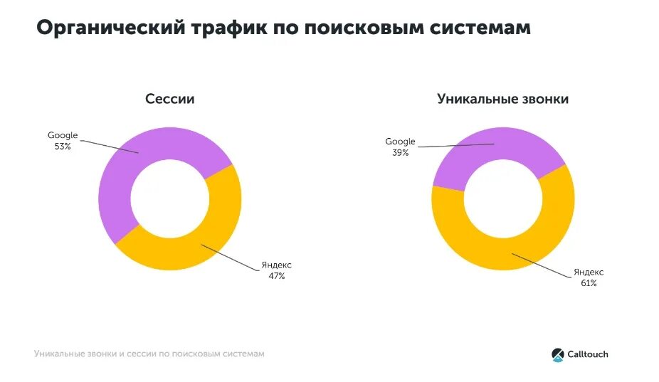 Трафиком называется. Органический трафик. Органический трафик пример. Органические каналы продвижения. Трафик продвижение.