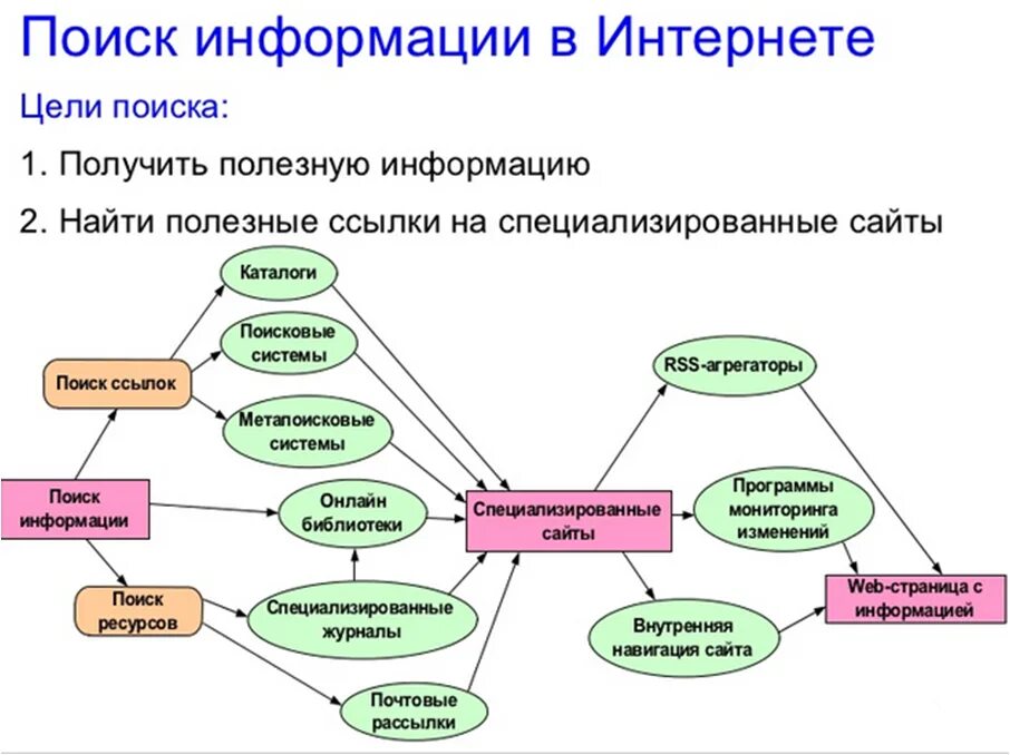 Способы поиска информации схема. Схема поиска информации в сети интернет. Способы поиска информации в интернете схема. Примеры способов поиска информации. Какие информации можно найти в интернете