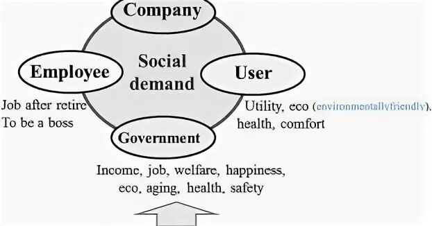 Demands of society