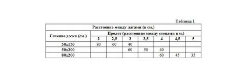 Пролеты лаг