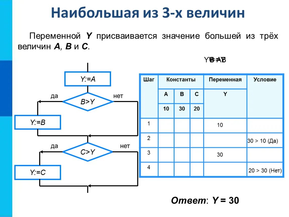 Ветвление в информатике схема. Таблица значений переменных шаг алгоритма. Ветвящаяся алгоритмическая конструкция. Стандартные алгоритмические конструкции. Видео информатика 9 класс